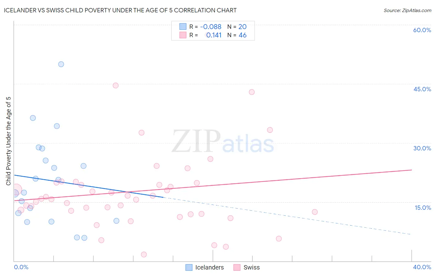 Icelander vs Swiss Child Poverty Under the Age of 5