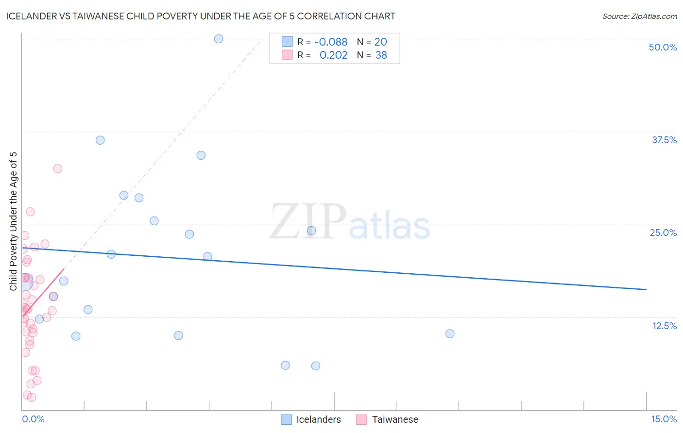 Icelander vs Taiwanese Child Poverty Under the Age of 5