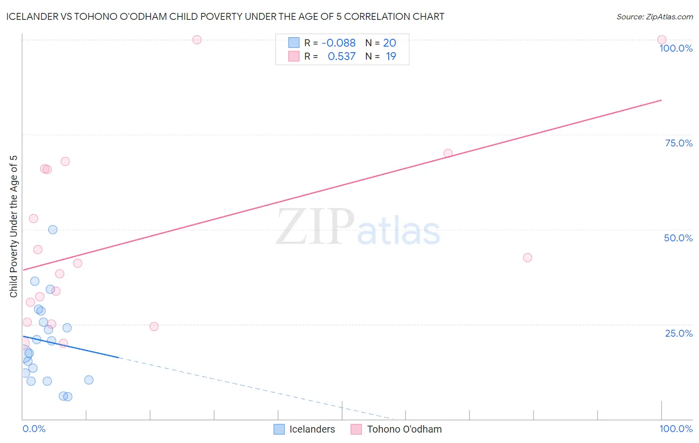 Icelander vs Tohono O'odham Child Poverty Under the Age of 5