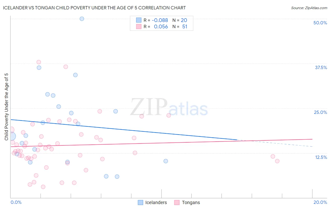 Icelander vs Tongan Child Poverty Under the Age of 5
