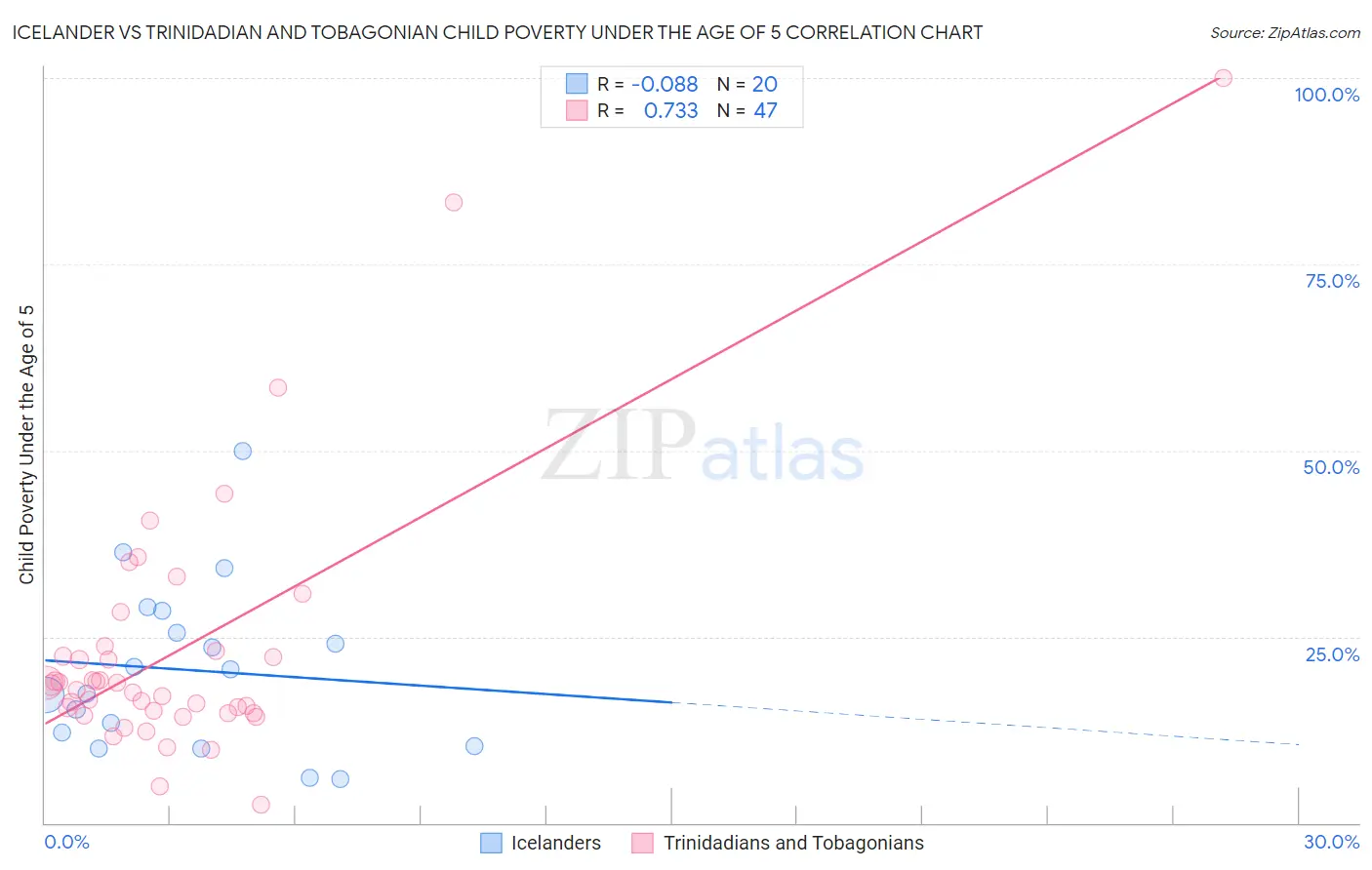 Icelander vs Trinidadian and Tobagonian Child Poverty Under the Age of 5