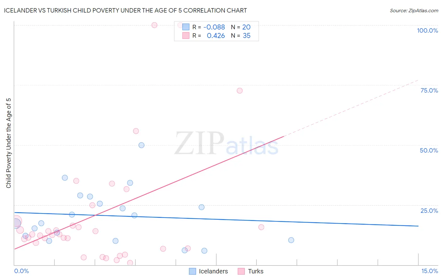 Icelander vs Turkish Child Poverty Under the Age of 5