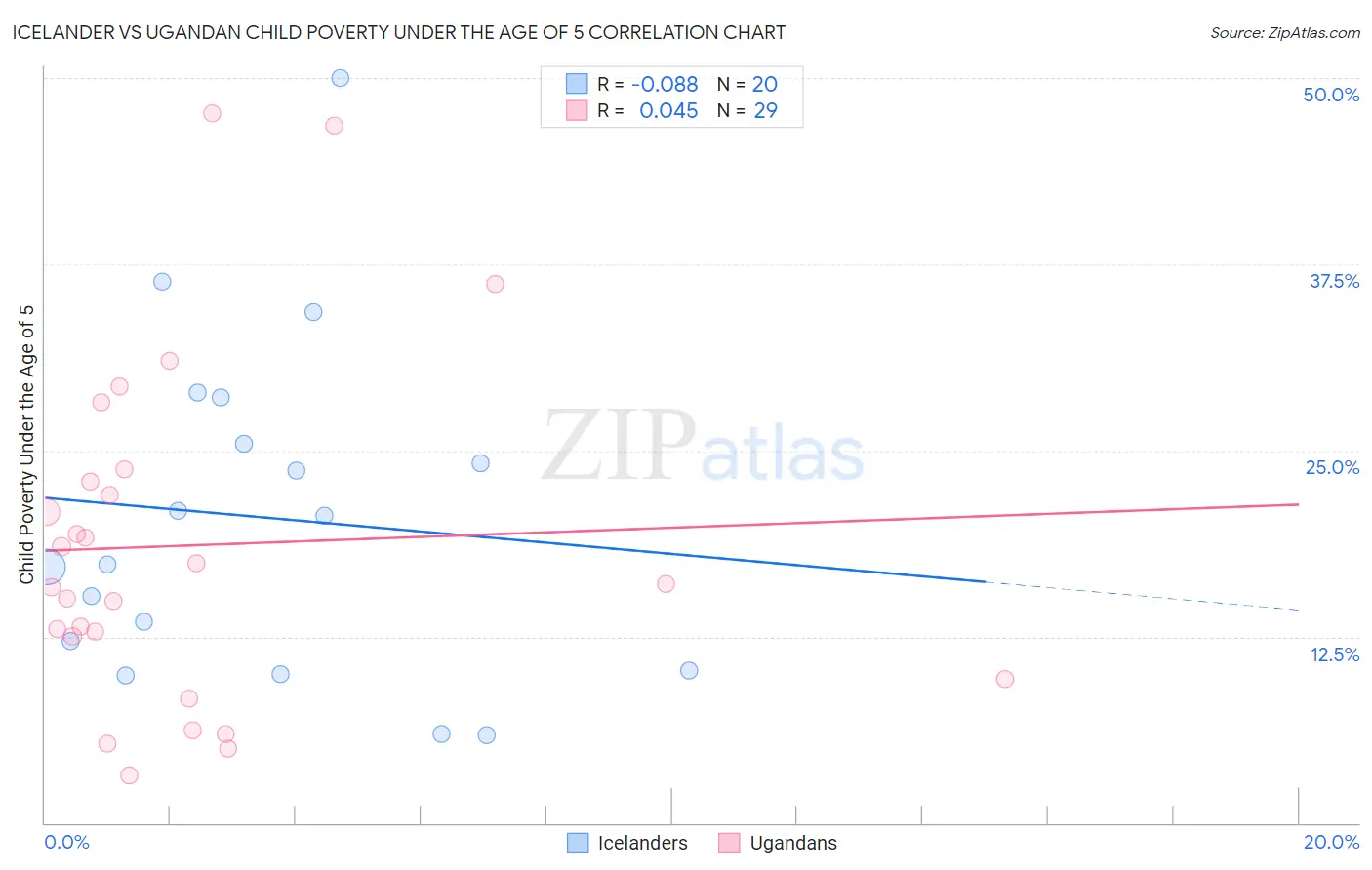 Icelander vs Ugandan Child Poverty Under the Age of 5