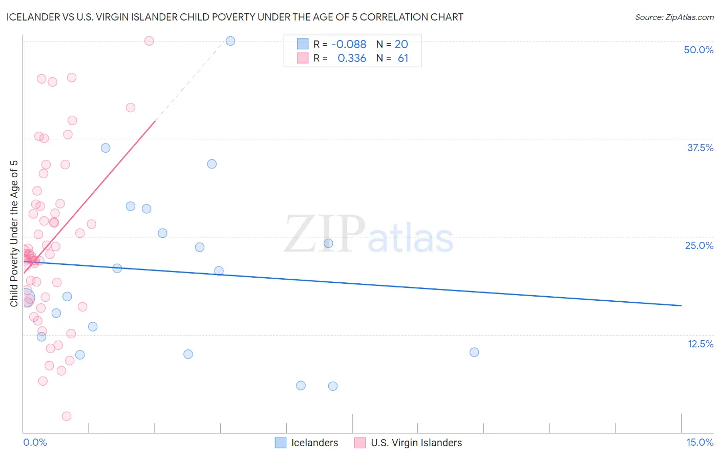 Icelander vs U.S. Virgin Islander Child Poverty Under the Age of 5