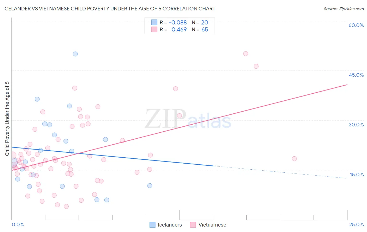 Icelander vs Vietnamese Child Poverty Under the Age of 5