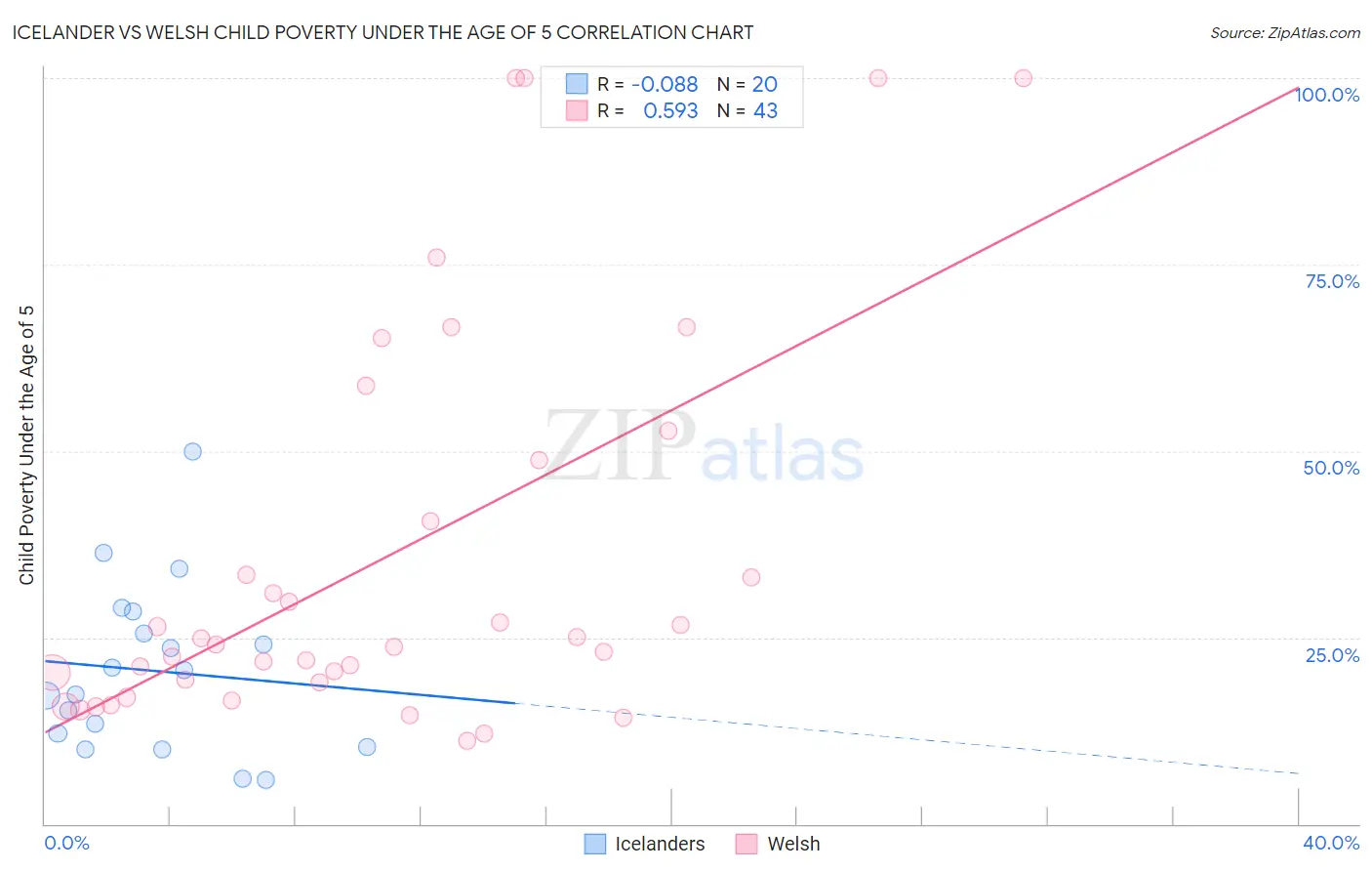 Icelander vs Welsh Child Poverty Under the Age of 5