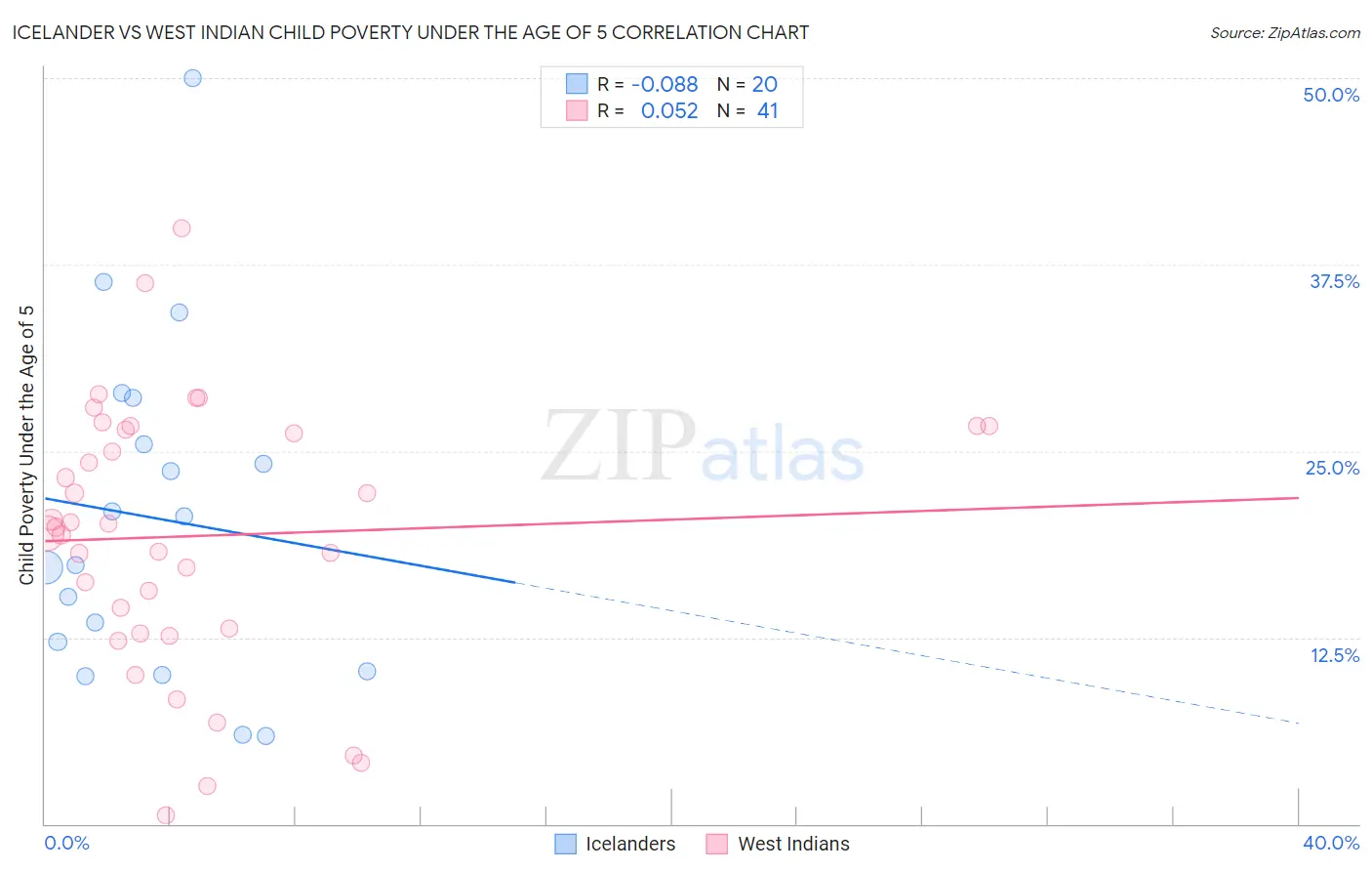 Icelander vs West Indian Child Poverty Under the Age of 5