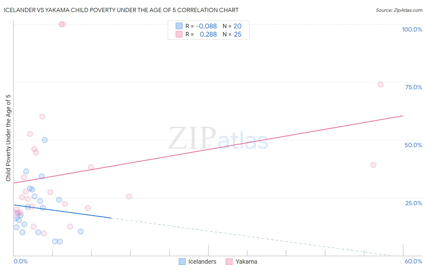 Icelander vs Yakama Child Poverty Under the Age of 5