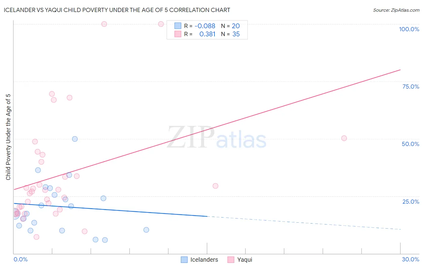 Icelander vs Yaqui Child Poverty Under the Age of 5