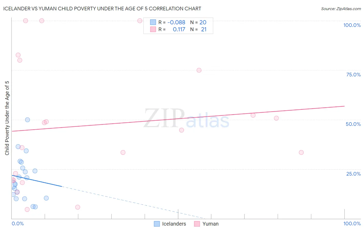 Icelander vs Yuman Child Poverty Under the Age of 5
