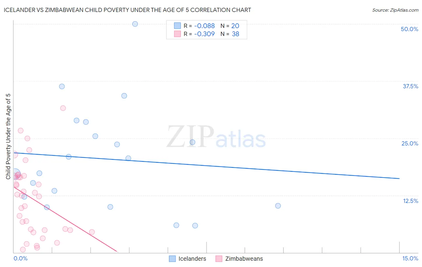 Icelander vs Zimbabwean Child Poverty Under the Age of 5