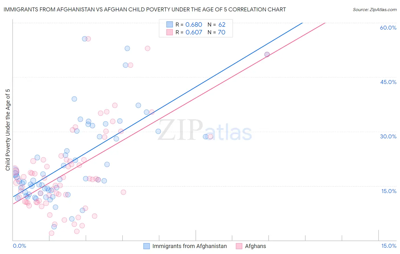 Immigrants from Afghanistan vs Afghan Child Poverty Under the Age of 5