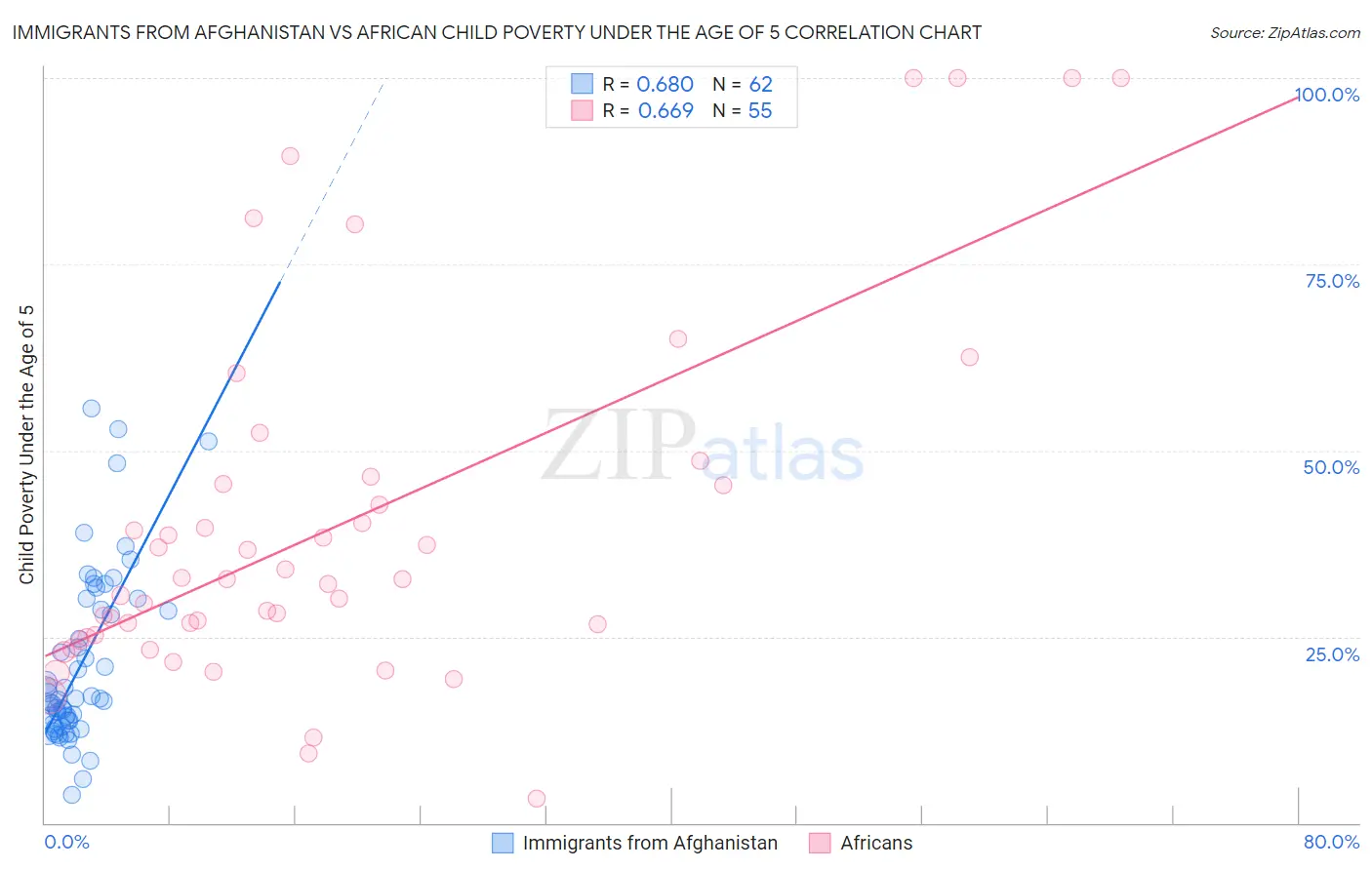 Immigrants from Afghanistan vs African Child Poverty Under the Age of 5
