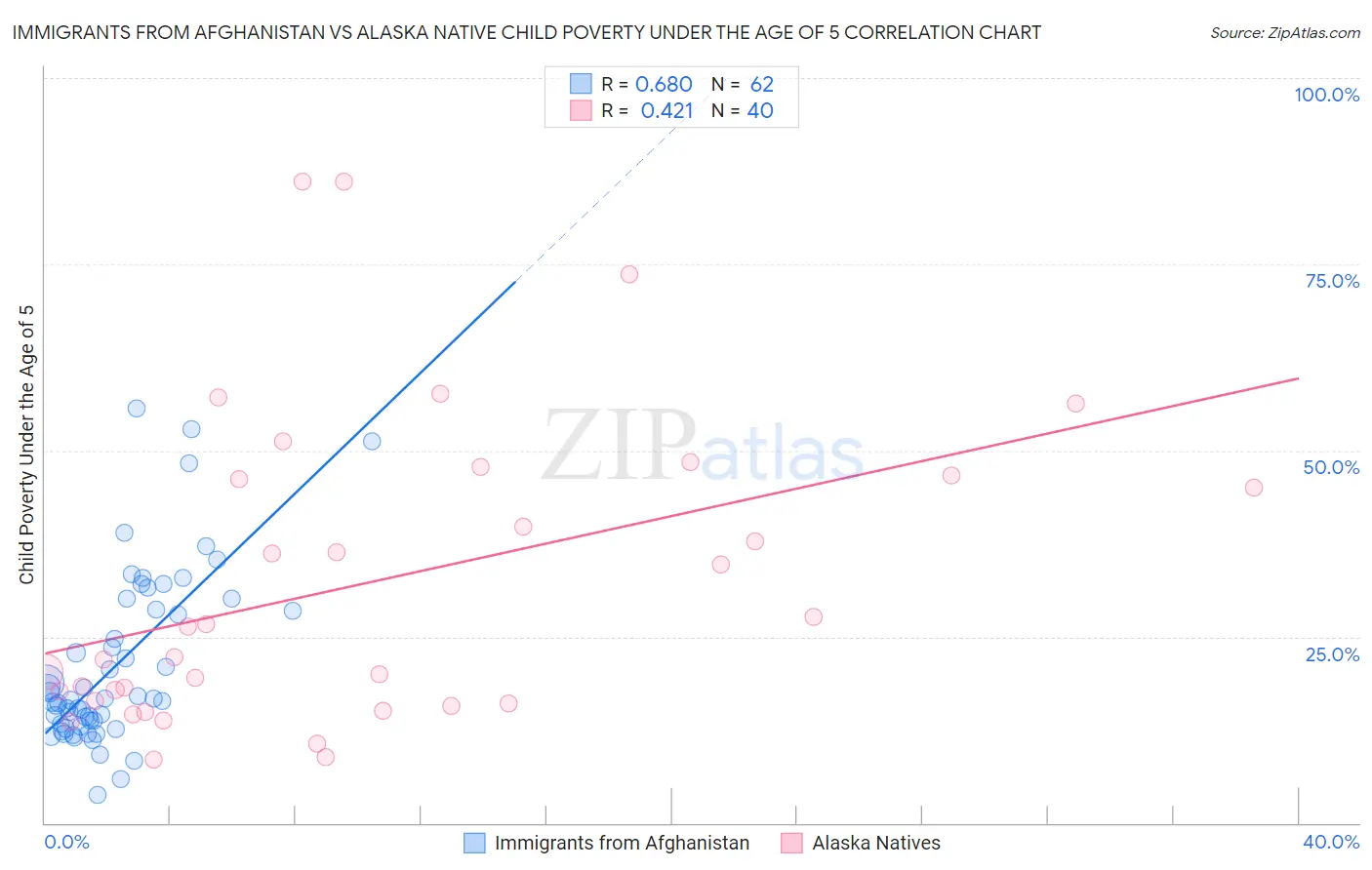 Immigrants from Afghanistan vs Alaska Native Child Poverty Under the Age of 5