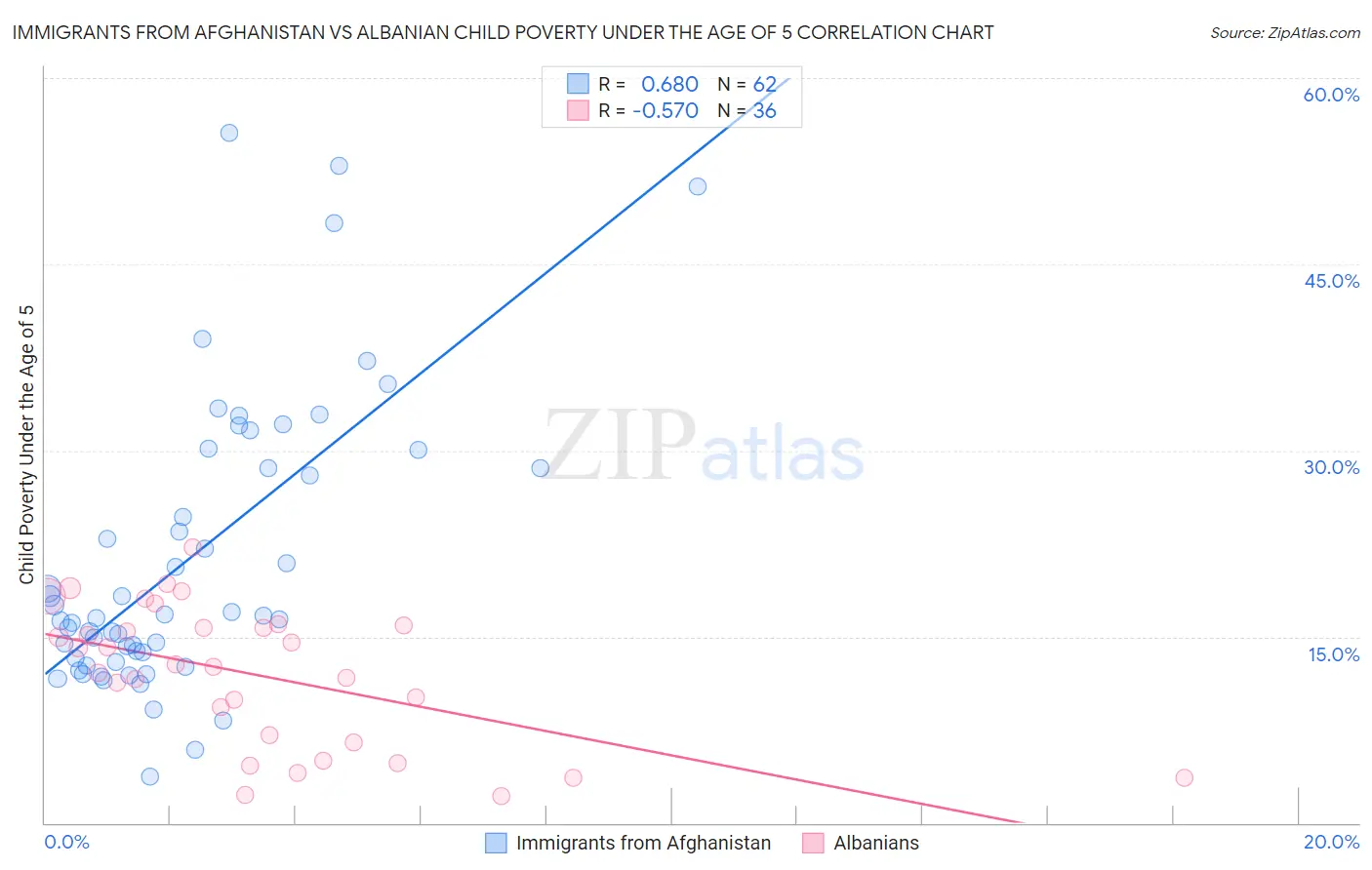 Immigrants from Afghanistan vs Albanian Child Poverty Under the Age of 5