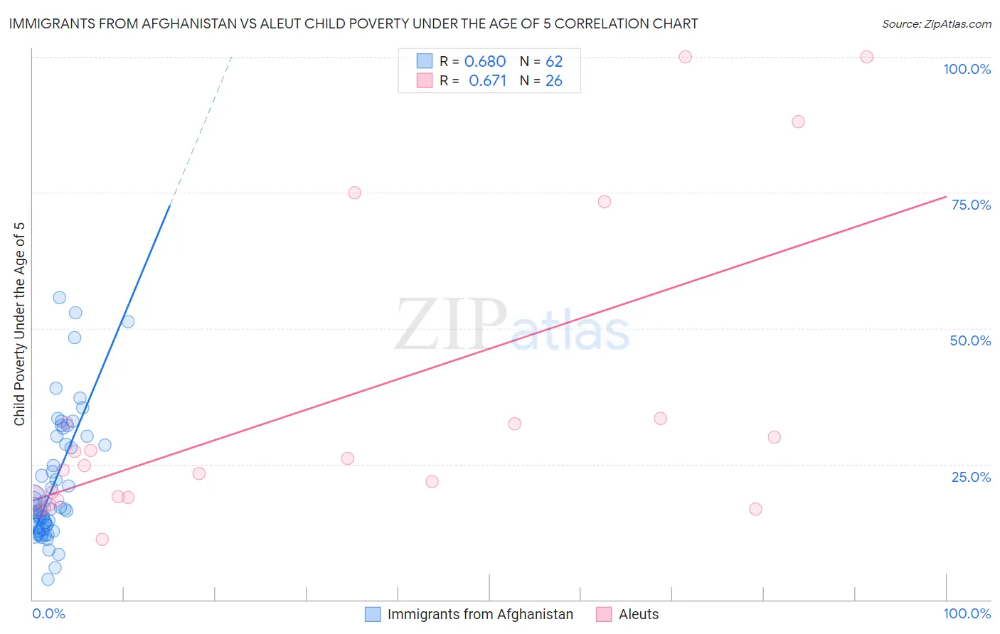 Immigrants from Afghanistan vs Aleut Child Poverty Under the Age of 5