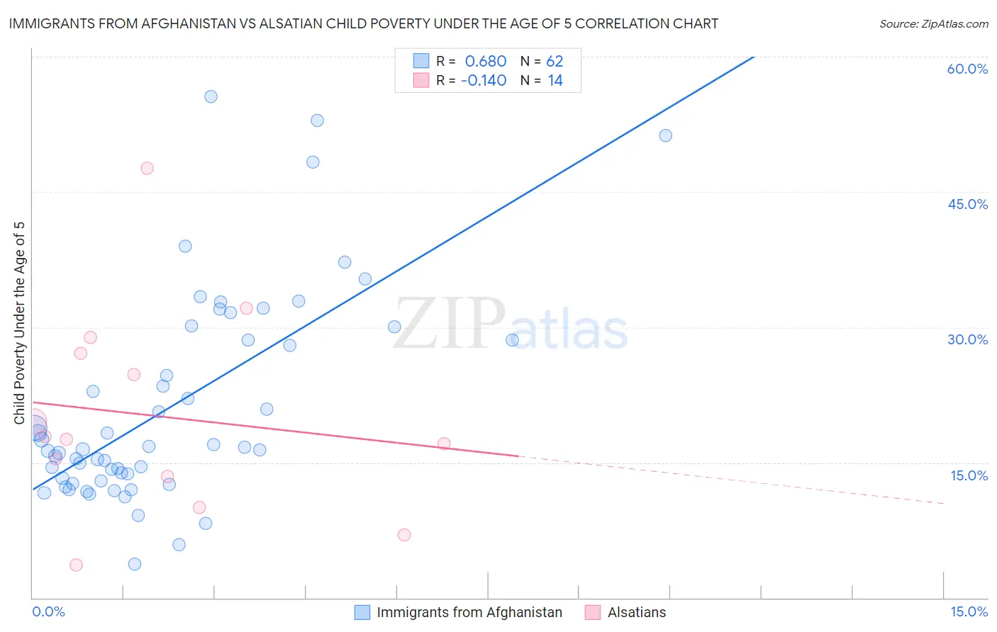 Immigrants from Afghanistan vs Alsatian Child Poverty Under the Age of 5
