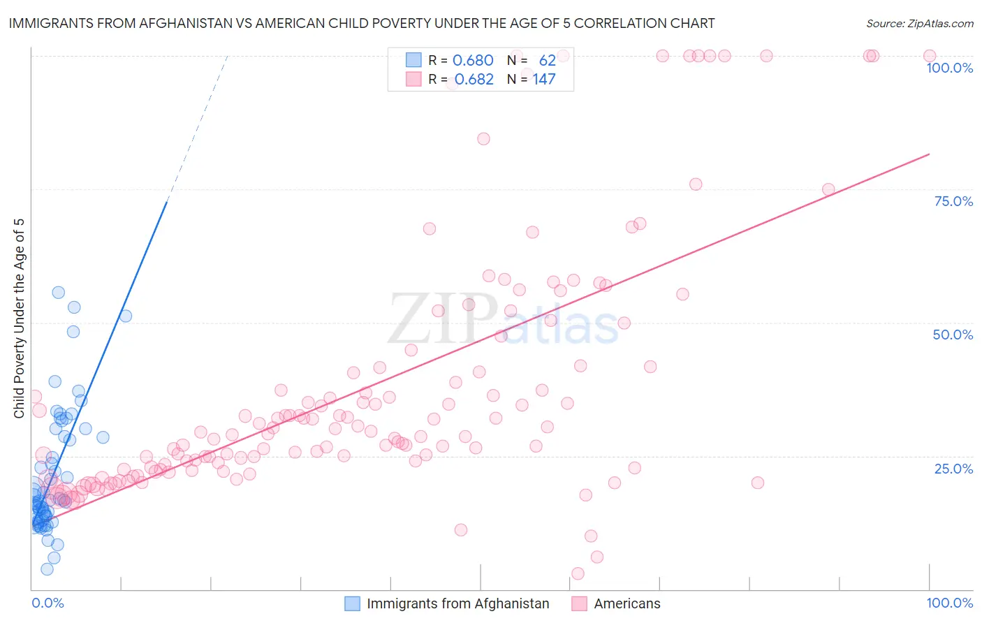 Immigrants from Afghanistan vs American Child Poverty Under the Age of 5