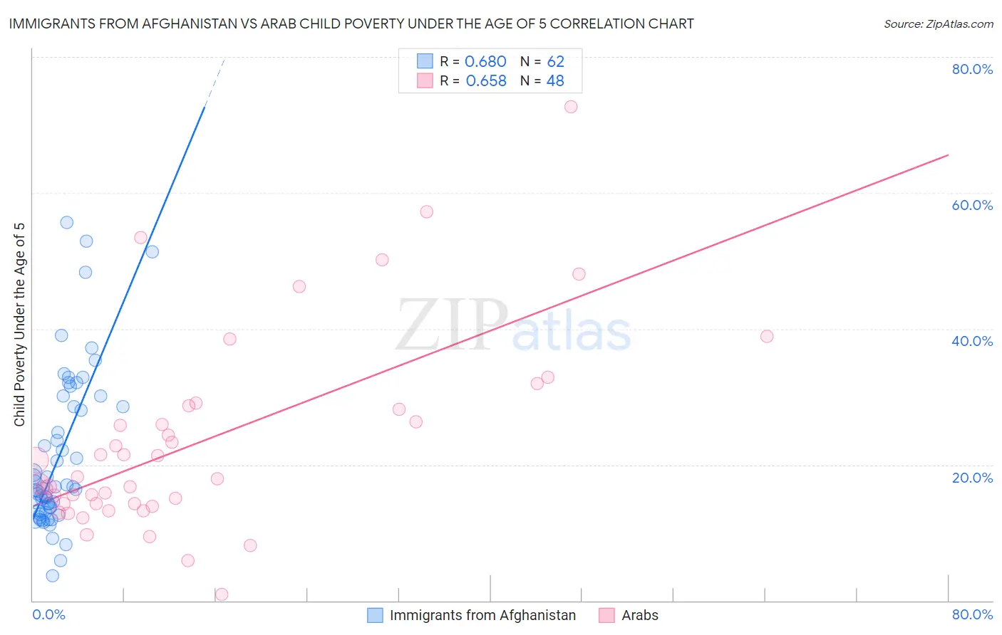 Immigrants from Afghanistan vs Arab Child Poverty Under the Age of 5