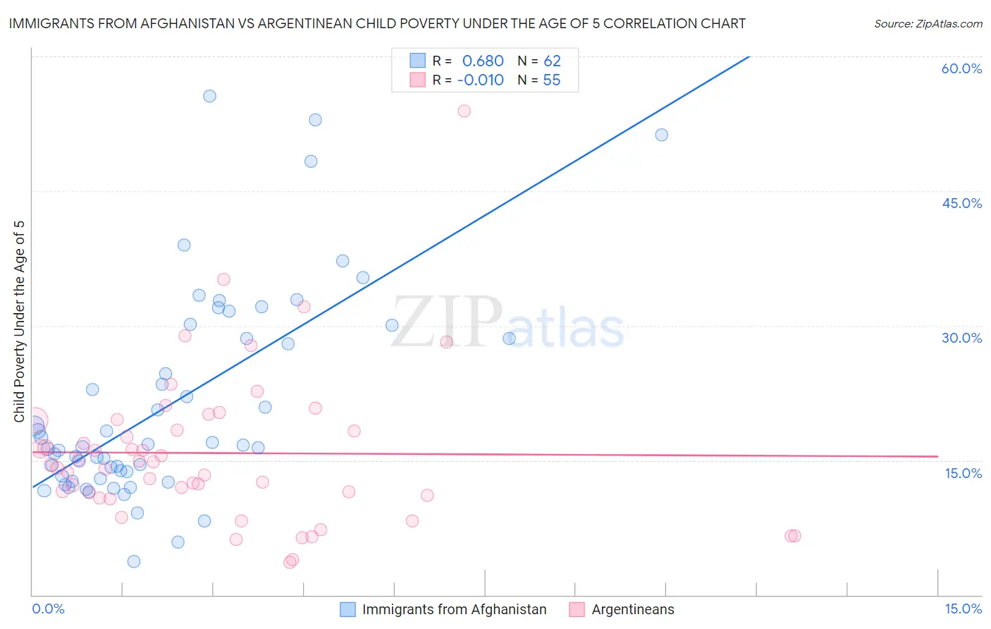 Immigrants from Afghanistan vs Argentinean Child Poverty Under the Age of 5