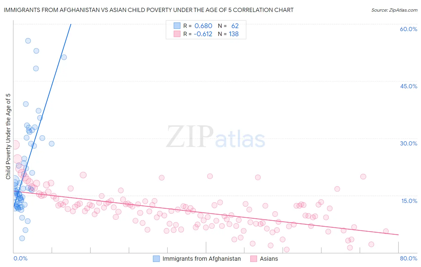 Immigrants from Afghanistan vs Asian Child Poverty Under the Age of 5