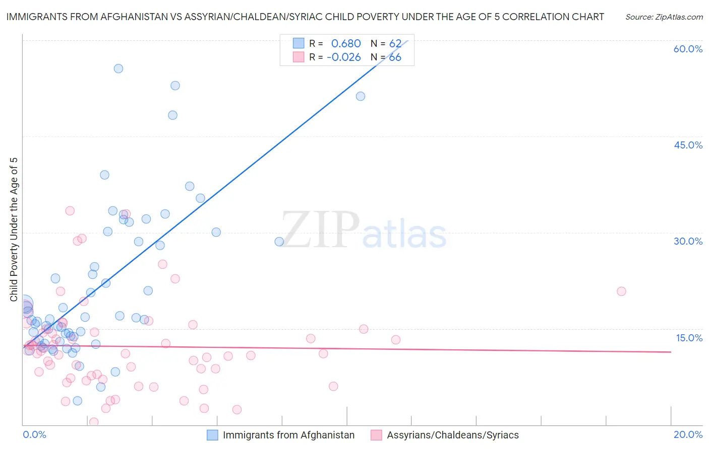 Immigrants from Afghanistan vs Assyrian/Chaldean/Syriac Child Poverty Under the Age of 5