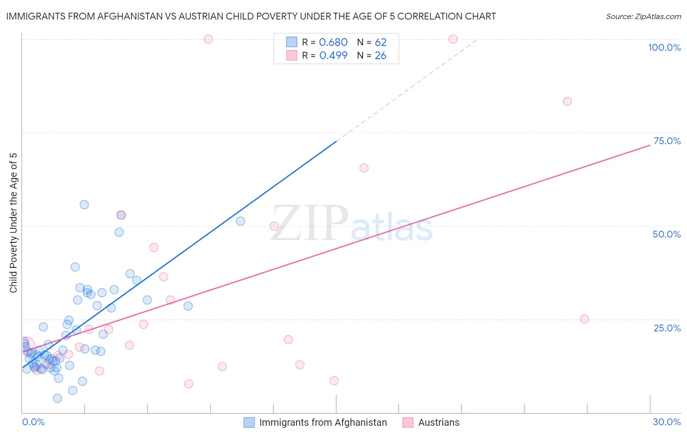 Immigrants from Afghanistan vs Austrian Child Poverty Under the Age of 5