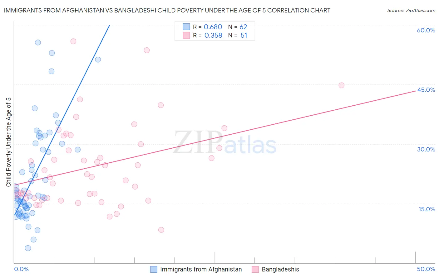 Immigrants from Afghanistan vs Bangladeshi Child Poverty Under the Age of 5