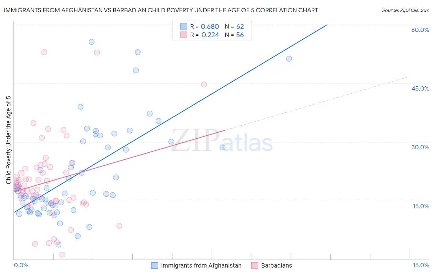 Immigrants from Afghanistan vs Barbadian Child Poverty Under the Age of 5