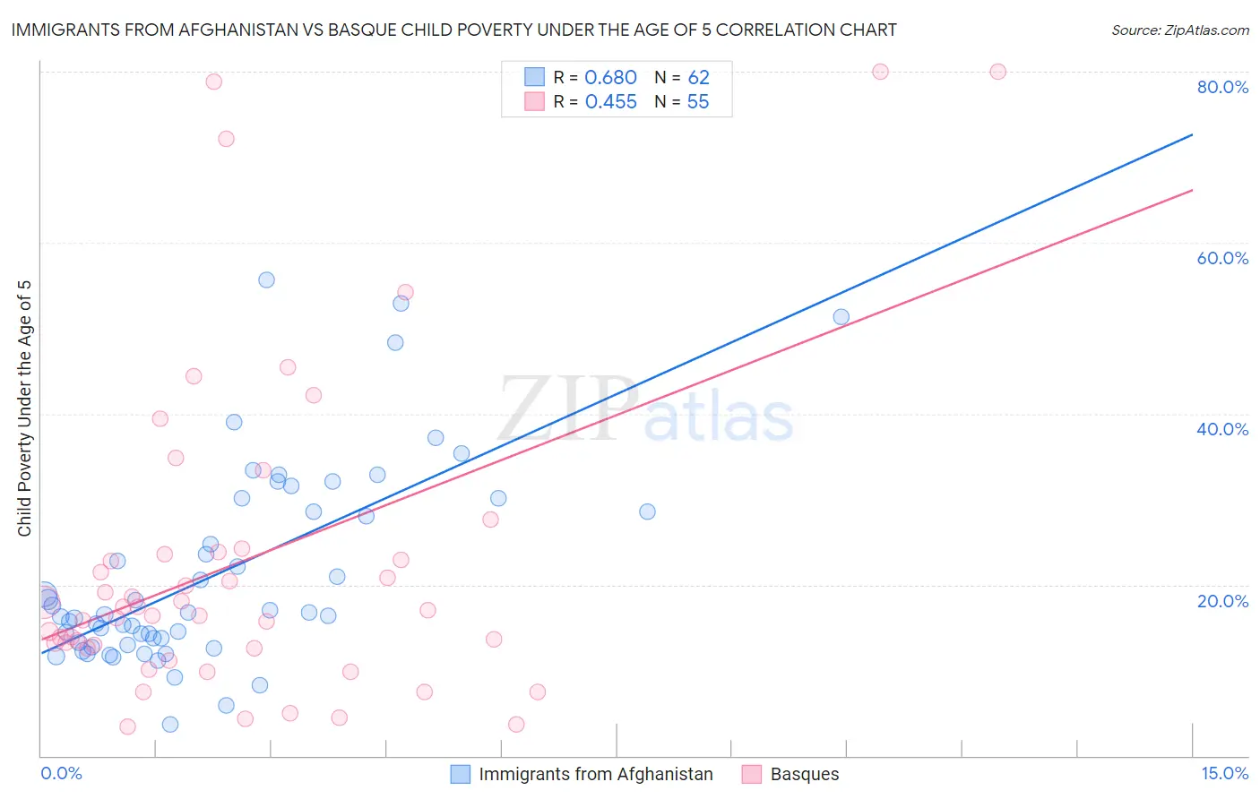 Immigrants from Afghanistan vs Basque Child Poverty Under the Age of 5