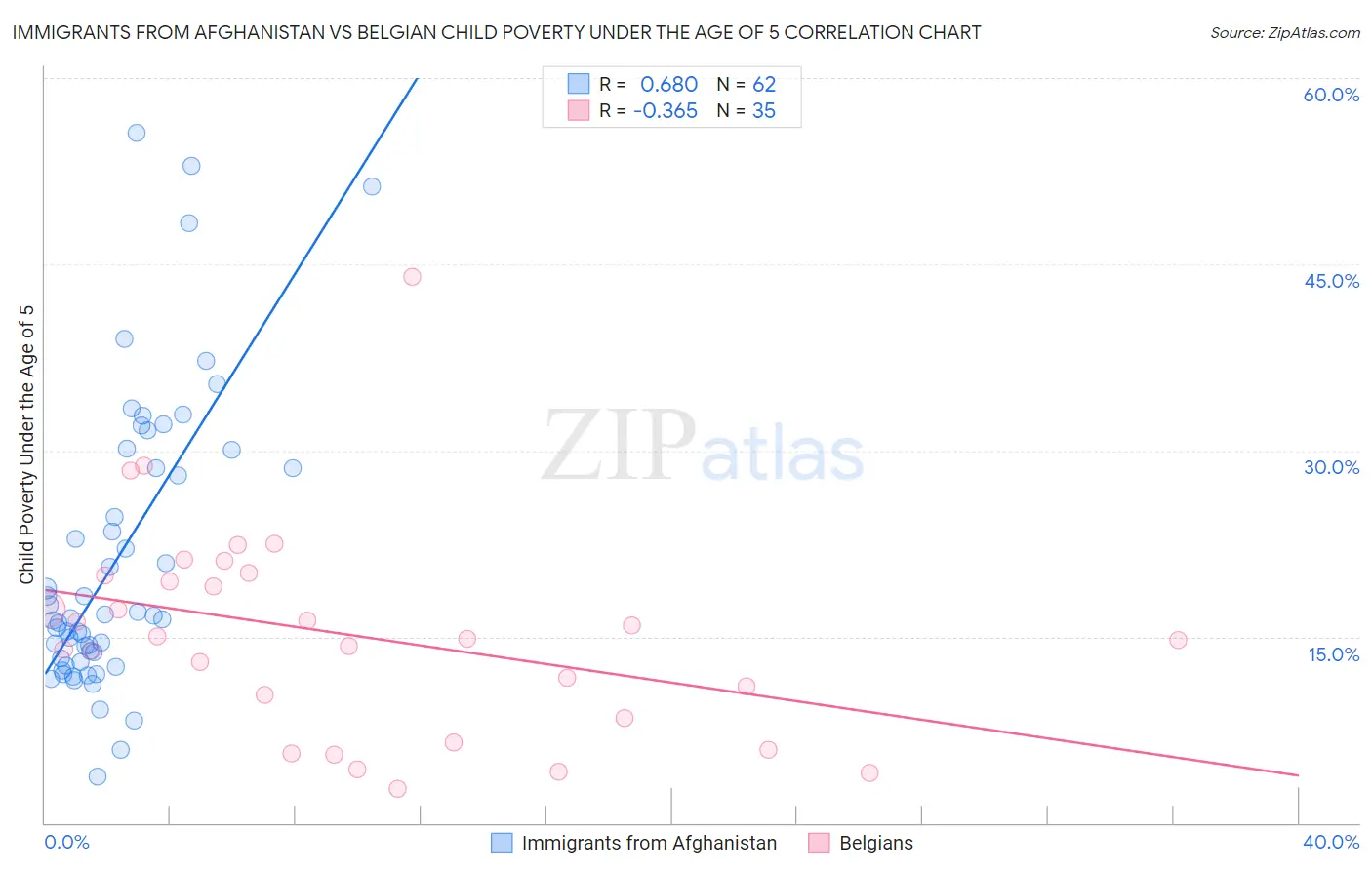 Immigrants from Afghanistan vs Belgian Child Poverty Under the Age of 5