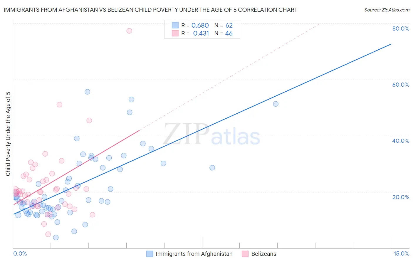 Immigrants from Afghanistan vs Belizean Child Poverty Under the Age of 5