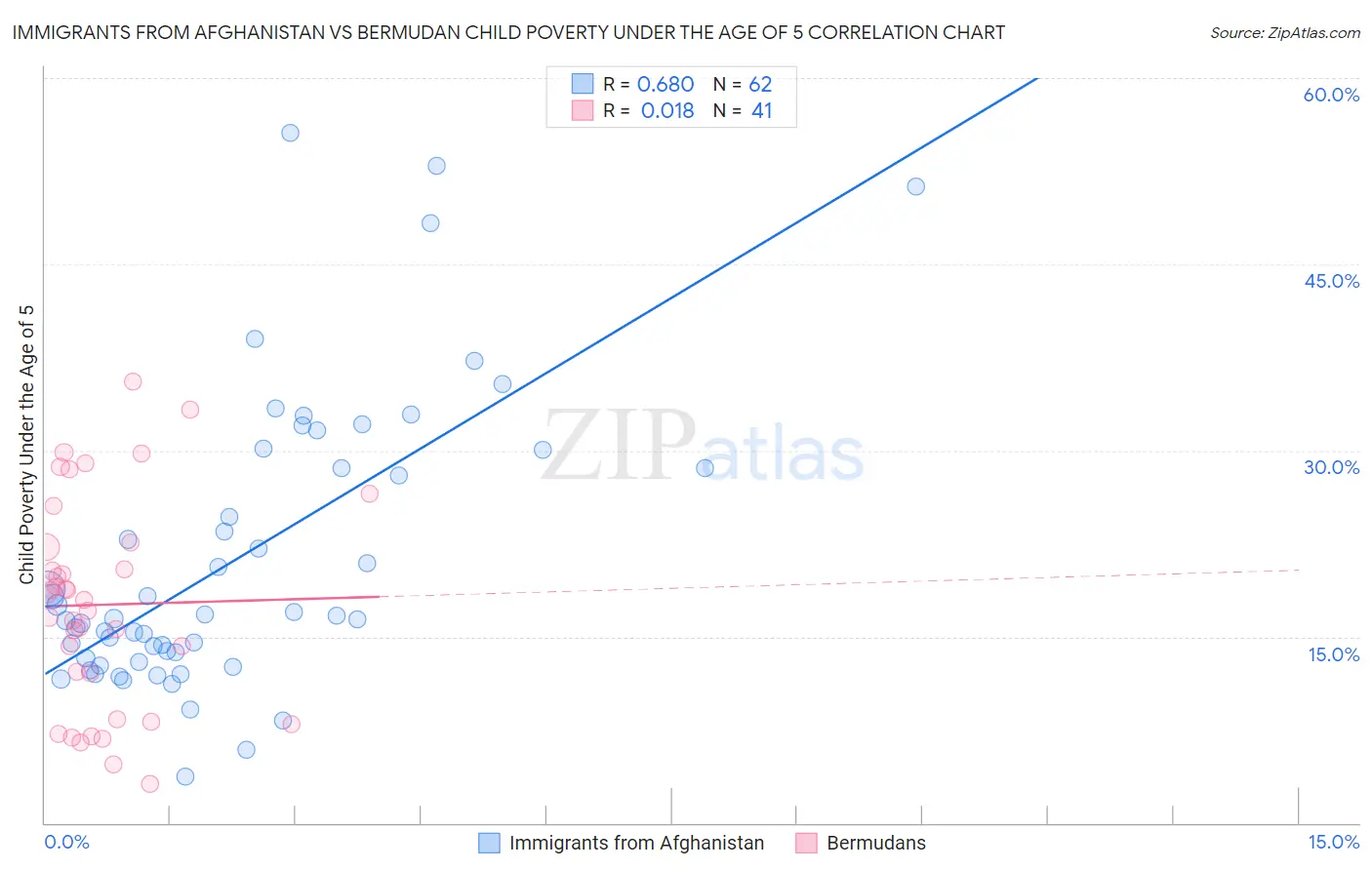 Immigrants from Afghanistan vs Bermudan Child Poverty Under the Age of 5