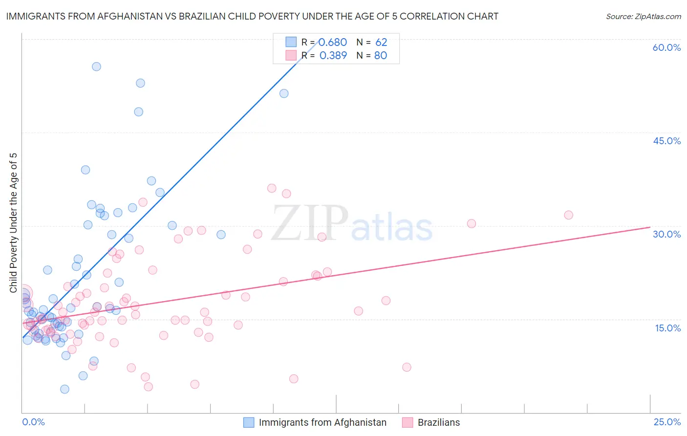 Immigrants from Afghanistan vs Brazilian Child Poverty Under the Age of 5