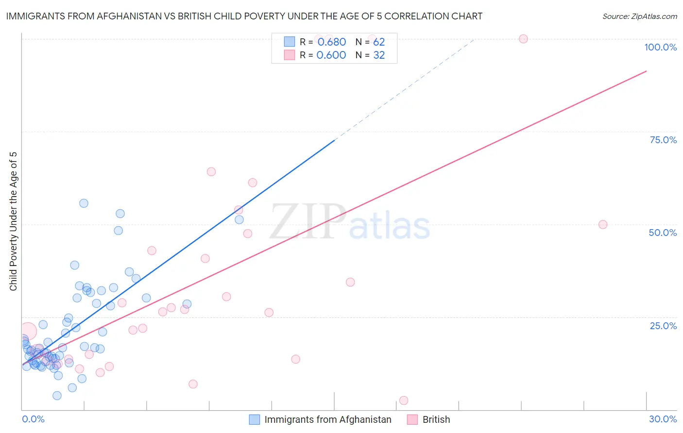 Immigrants from Afghanistan vs British Child Poverty Under the Age of 5