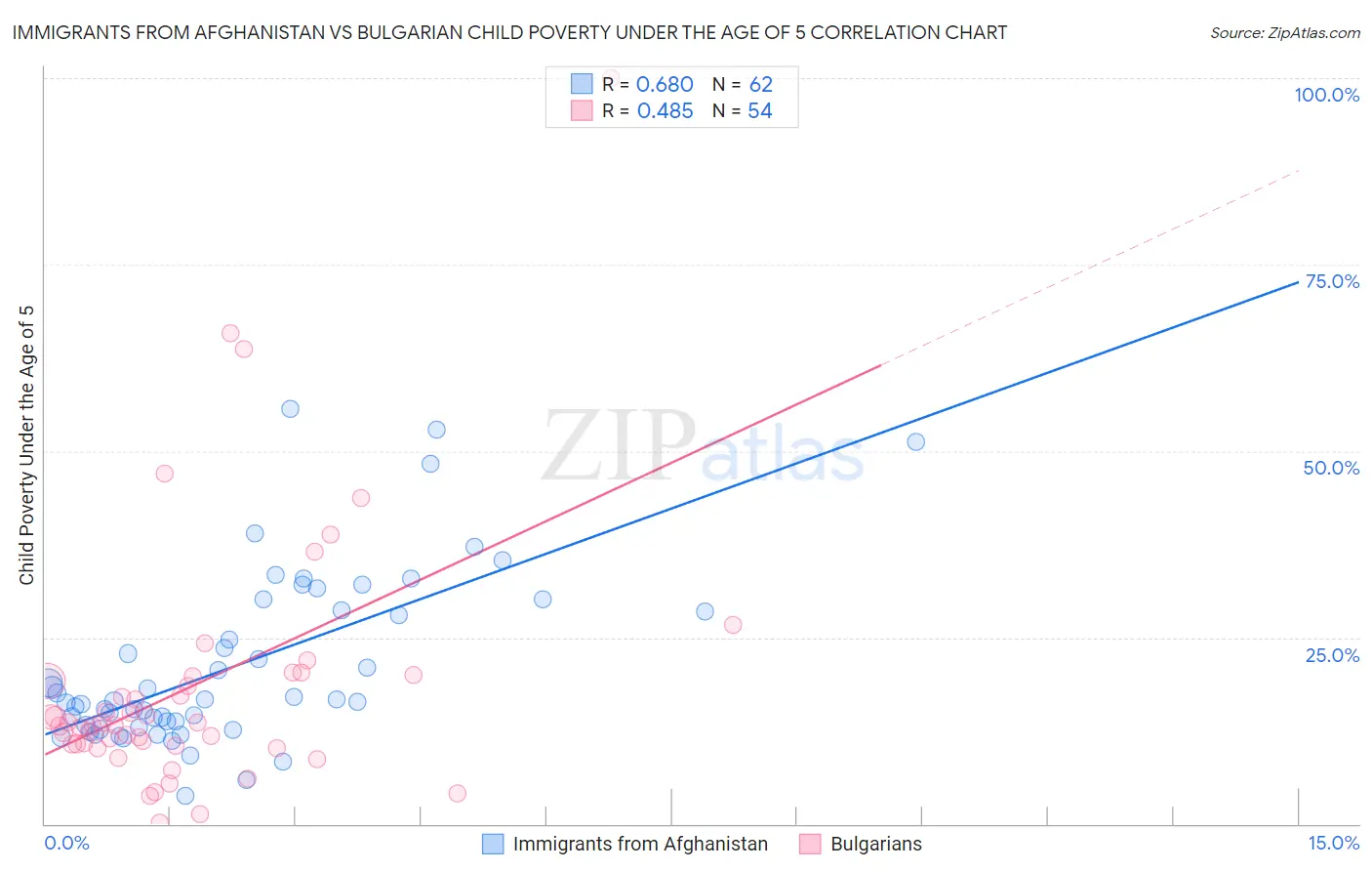 Immigrants from Afghanistan vs Bulgarian Child Poverty Under the Age of 5