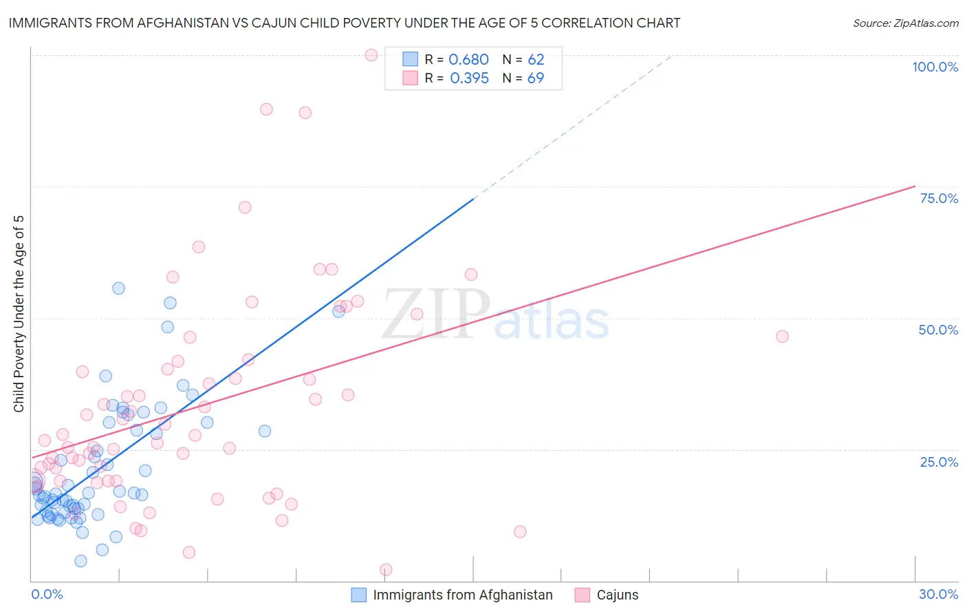Immigrants from Afghanistan vs Cajun Child Poverty Under the Age of 5