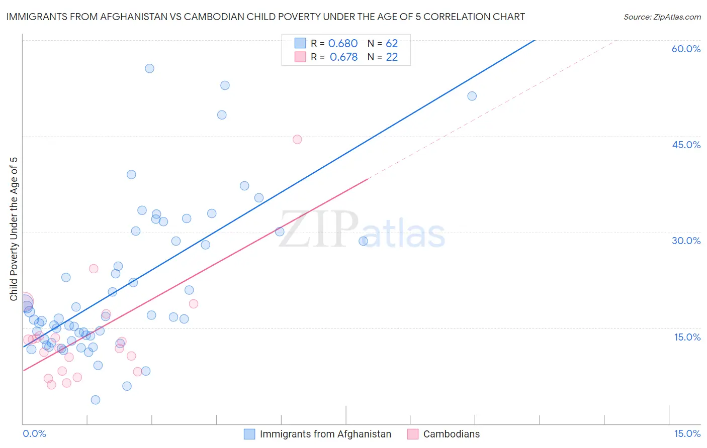 Immigrants from Afghanistan vs Cambodian Child Poverty Under the Age of 5