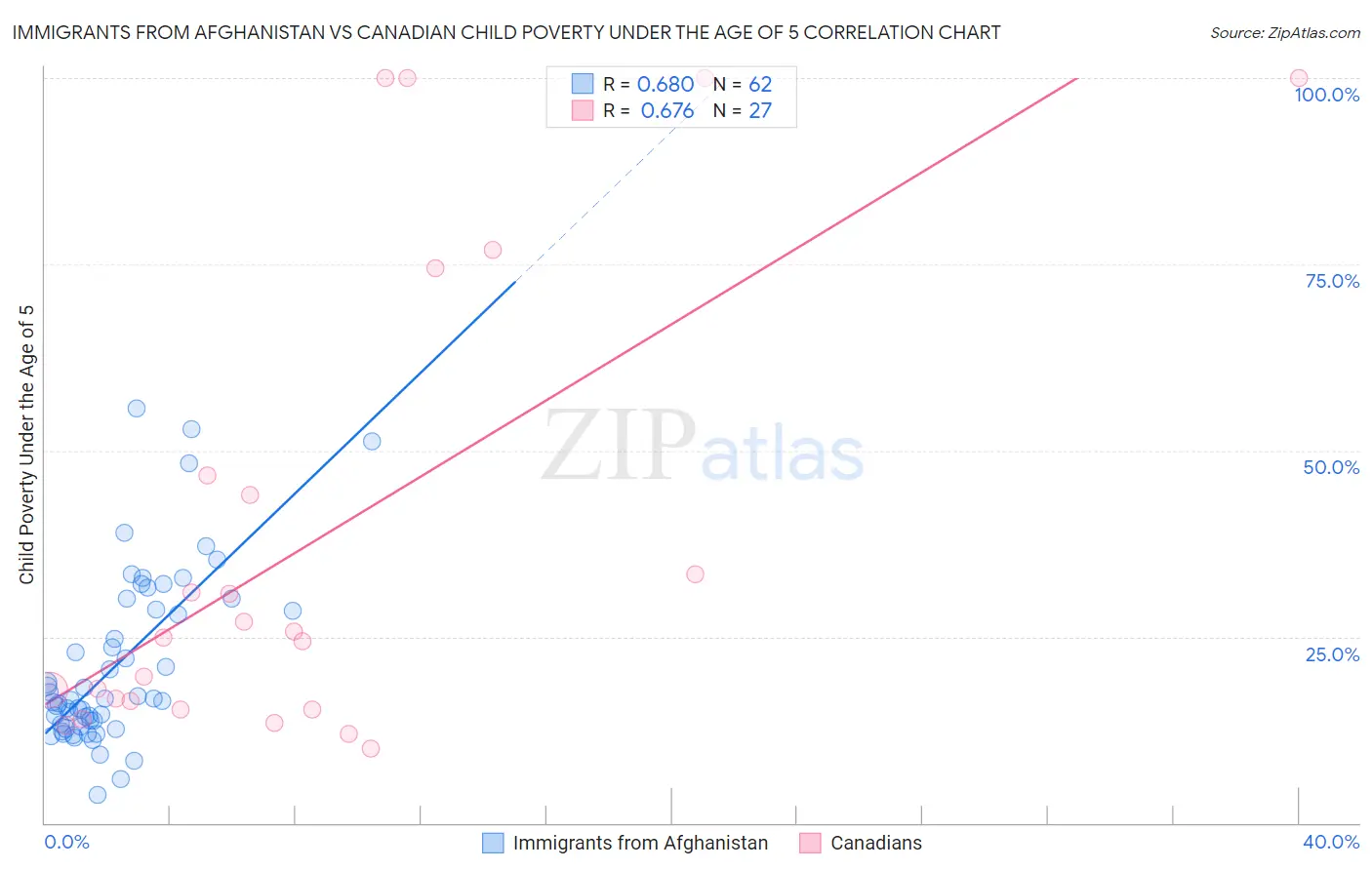 Immigrants from Afghanistan vs Canadian Child Poverty Under the Age of 5