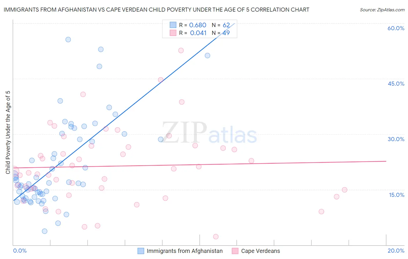 Immigrants from Afghanistan vs Cape Verdean Child Poverty Under the Age of 5