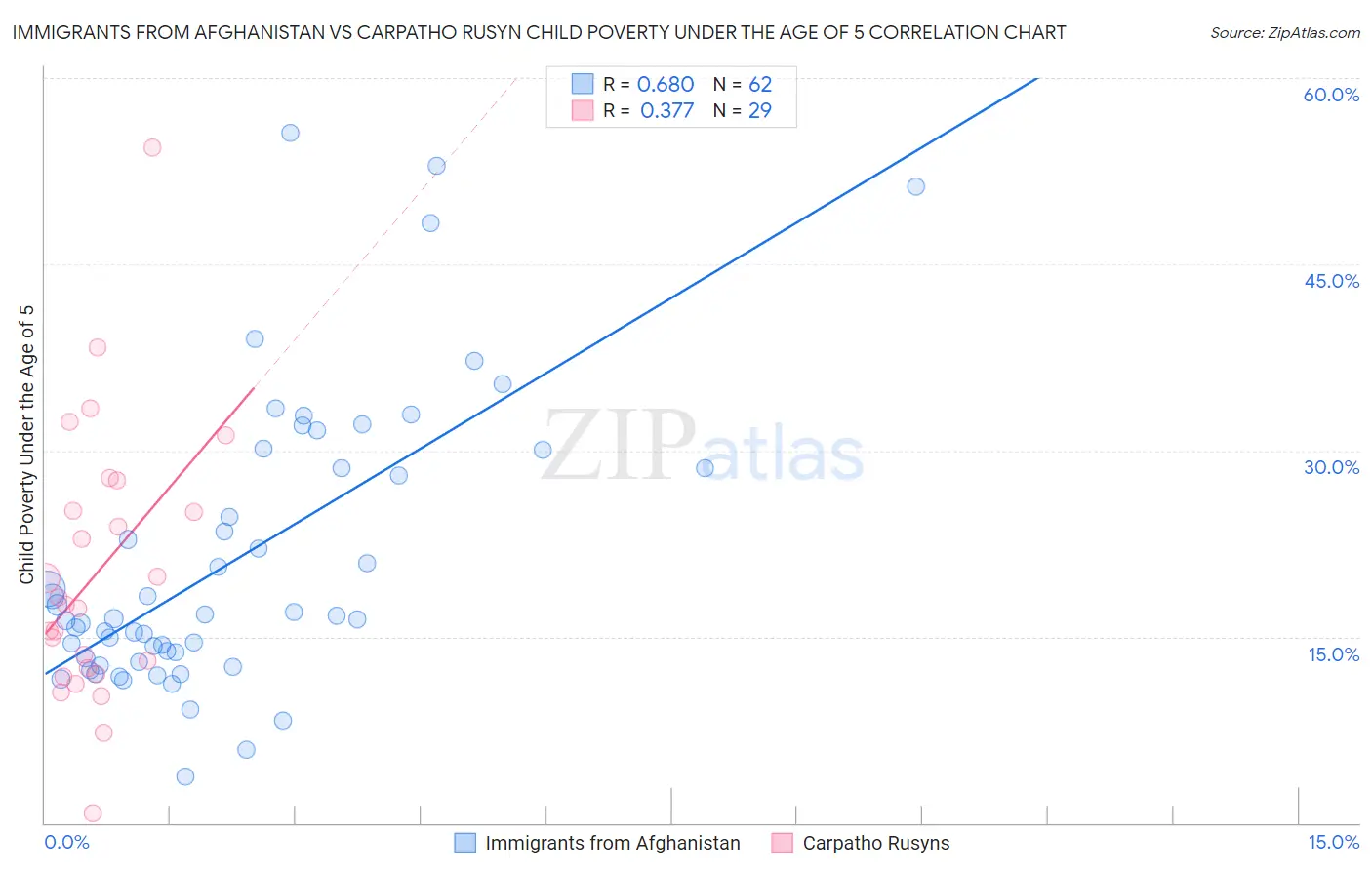 Immigrants from Afghanistan vs Carpatho Rusyn Child Poverty Under the Age of 5