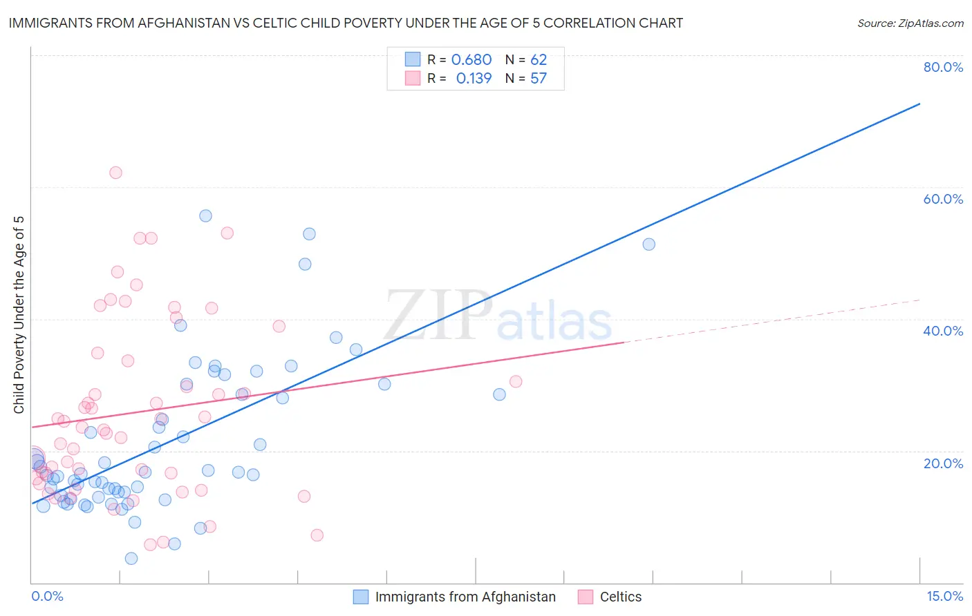 Immigrants from Afghanistan vs Celtic Child Poverty Under the Age of 5