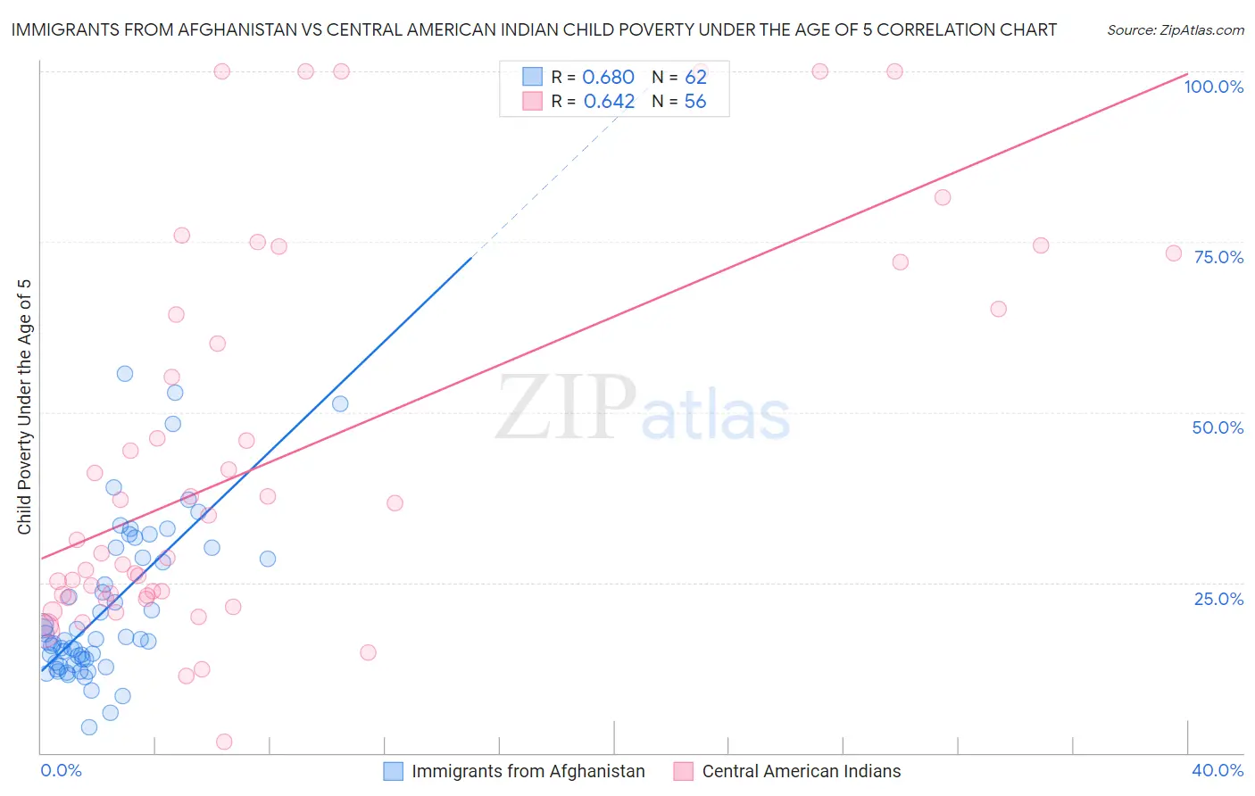 Immigrants from Afghanistan vs Central American Indian Child Poverty Under the Age of 5