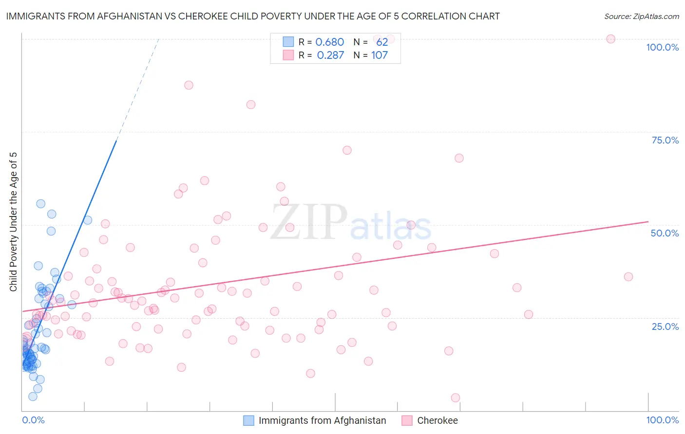 Immigrants from Afghanistan vs Cherokee Child Poverty Under the Age of 5