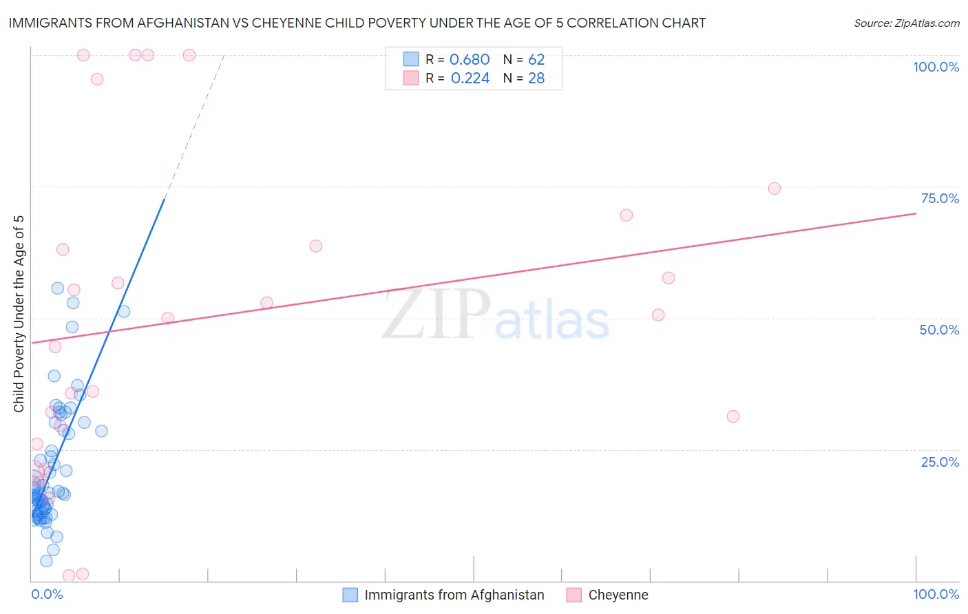 Immigrants from Afghanistan vs Cheyenne Child Poverty Under the Age of 5