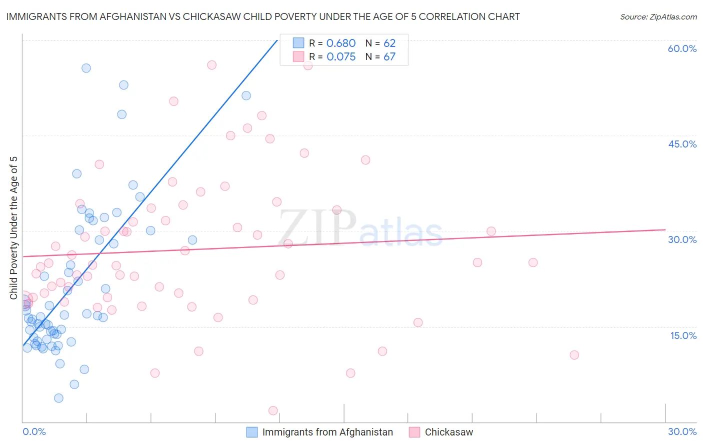 Immigrants from Afghanistan vs Chickasaw Child Poverty Under the Age of 5