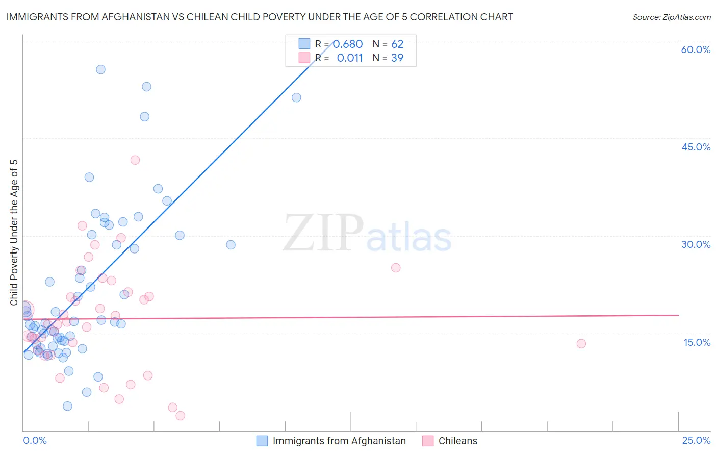 Immigrants from Afghanistan vs Chilean Child Poverty Under the Age of 5