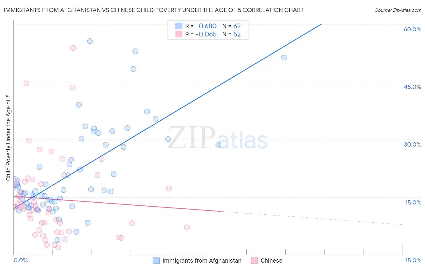 Immigrants from Afghanistan vs Chinese Child Poverty Under the Age of 5