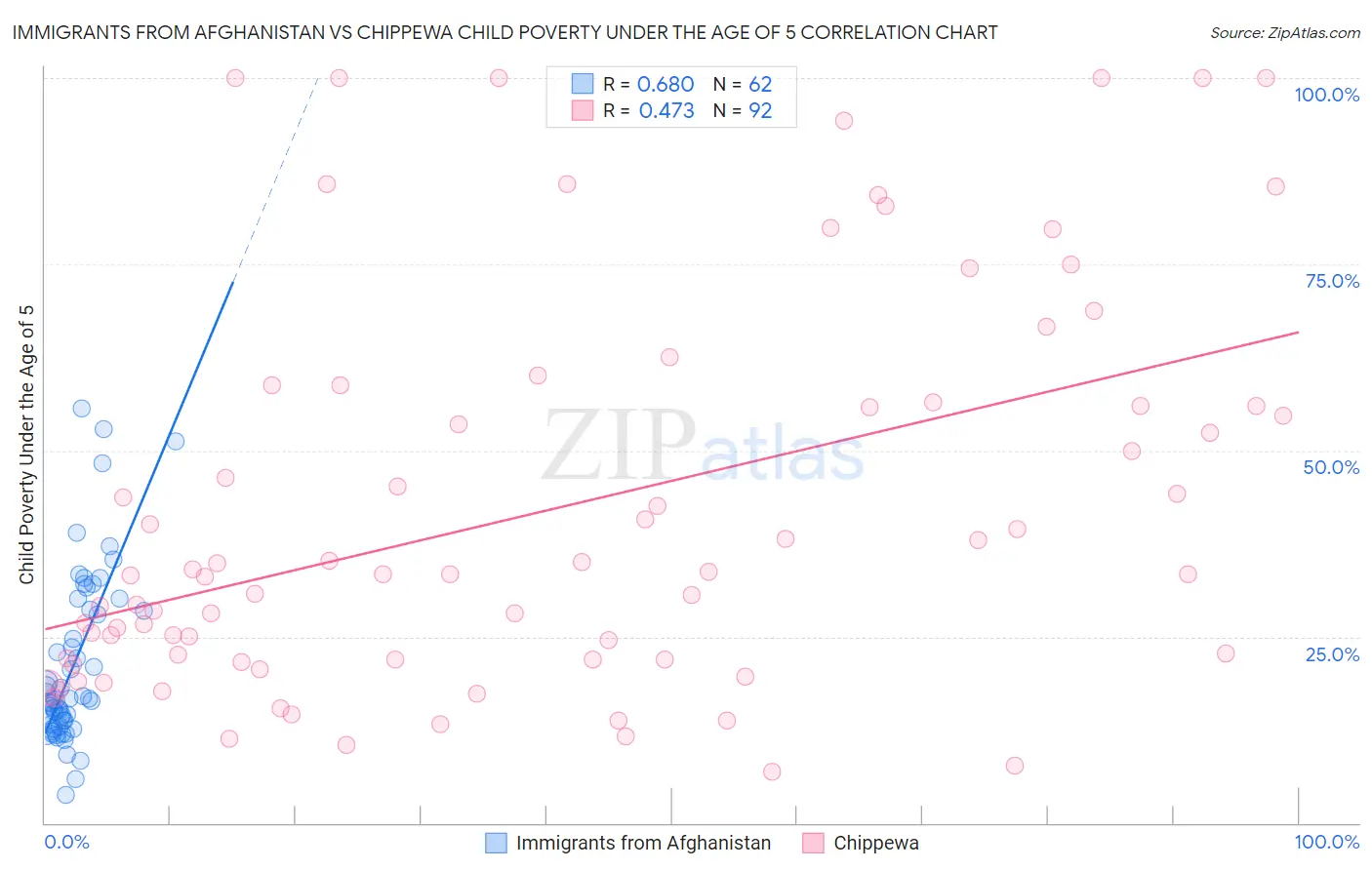 Immigrants from Afghanistan vs Chippewa Child Poverty Under the Age of 5