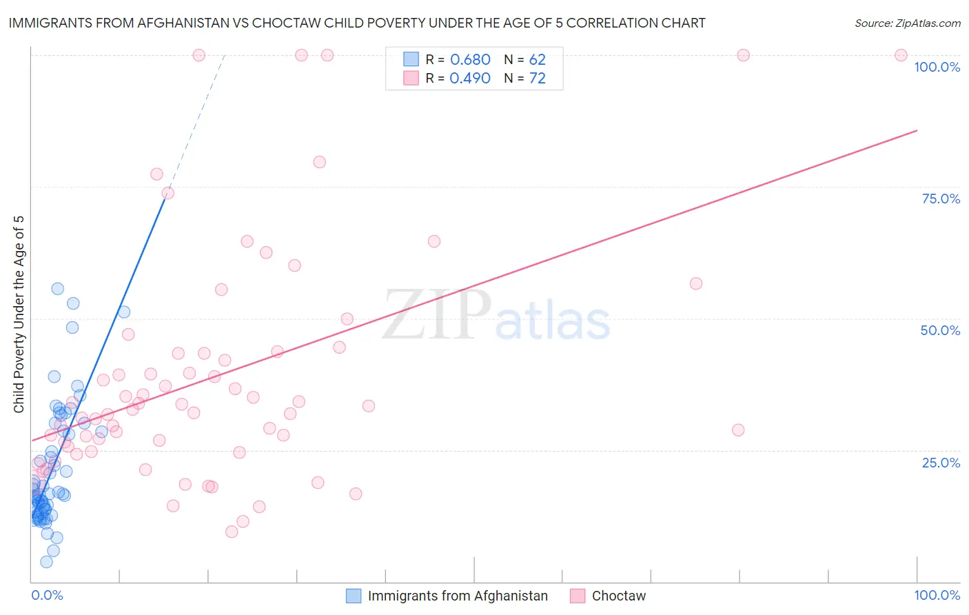 Immigrants from Afghanistan vs Choctaw Child Poverty Under the Age of 5